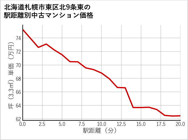 北海道札幌市東区北9条東の徒歩距離別の中古マンション坪単価