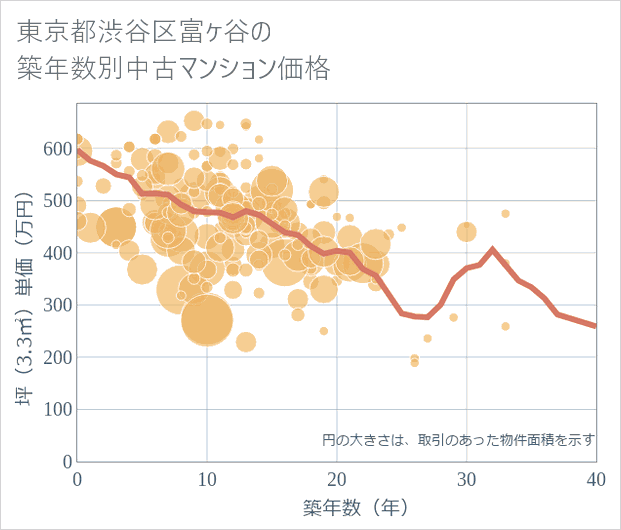 東京都渋谷区富ケ谷の築年数別の中古マンション坪単価