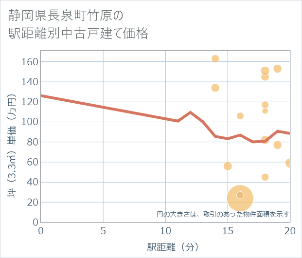 静岡県長泉町竹原の徒歩距離別の中古戸建て坪単価