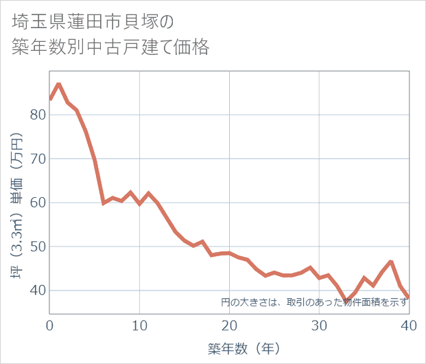 埼玉県蓮田市貝塚の築年数別の中古戸建て坪単価