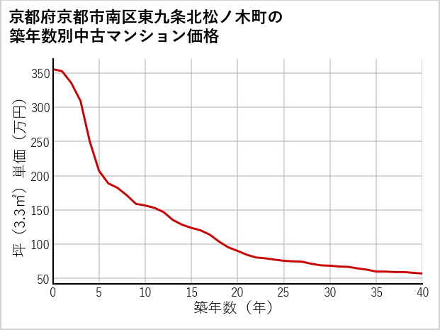 京都府京都市南区東九条北松ノ木町の築年数別の中古マンション坪単価