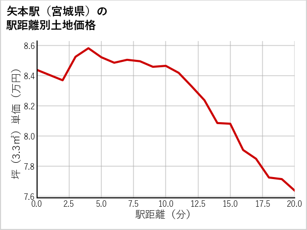 矢本駅（宮城県）の徒歩距離別の土地坪単価
