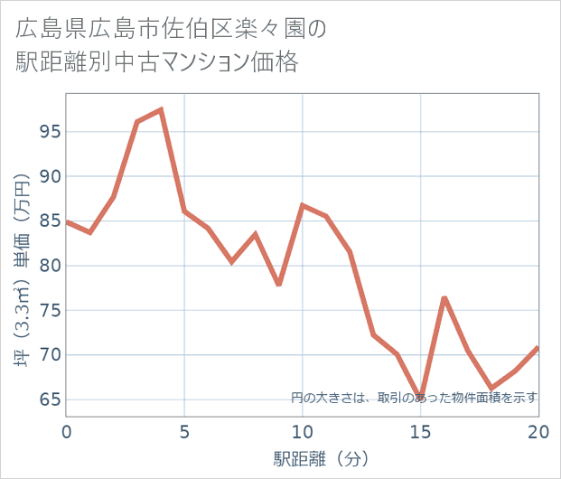 広島県広島市佐伯区楽々園の徒歩距離別の中古マンション坪単価