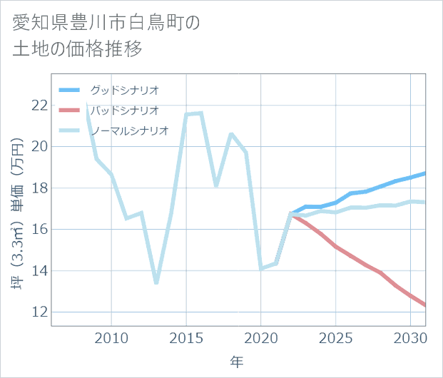 愛知県豊川市白鳥町の土地価格推移