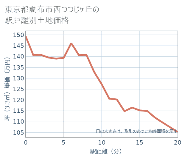 東京都調布市西つつじケ丘の徒歩距離別の土地坪単価