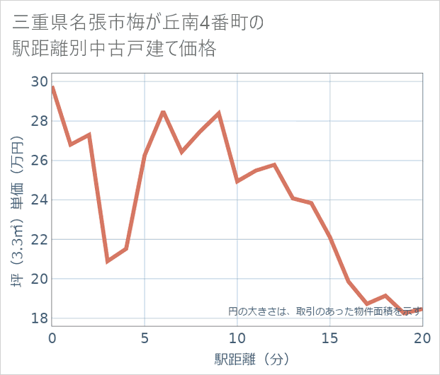 三重県名張市梅が丘南4番町の徒歩距離別の中古戸建て坪単価