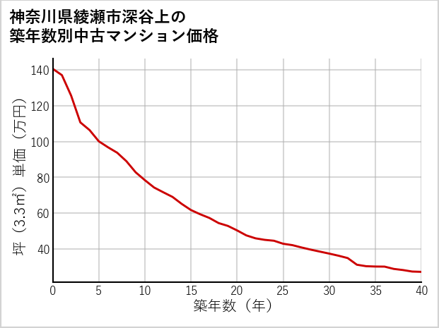 神奈川県綾瀬市深谷上の築年数別の中古マンション坪単価