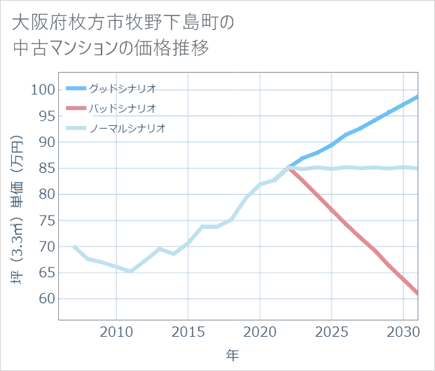 大阪府枚方市牧野下島町の中古マンション価格推移