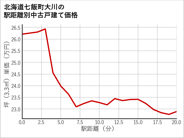 北海道七飯町大川の徒歩距離別の中古戸建て坪単価