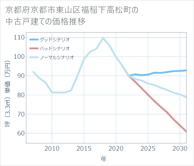 京都府京都市東山区福稲下高松町の中古戸建て価格推移