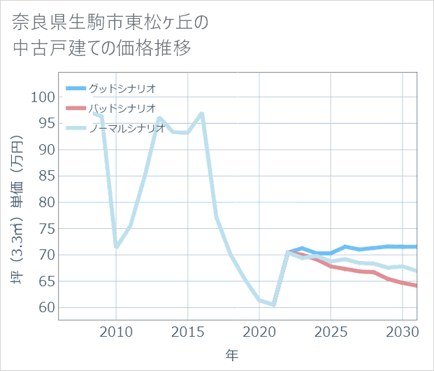 奈良県生駒市東松ケ丘の中古戸建て価格推移
