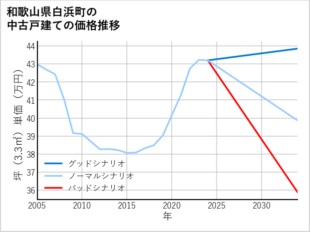 和歌山県白浜町の中古戸建て価格推移