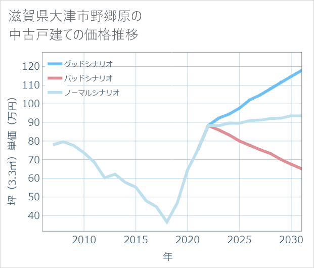 滋賀県大津市野郷原の中古戸建て価格推移