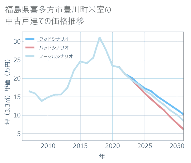 福島県喜多方市豊川町米室の中古戸建て価格推移