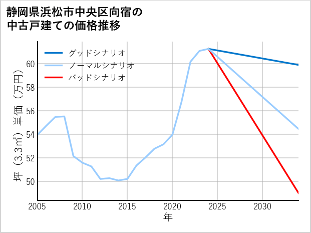 静岡県浜松市中央区向宿の中古戸建て価格推移