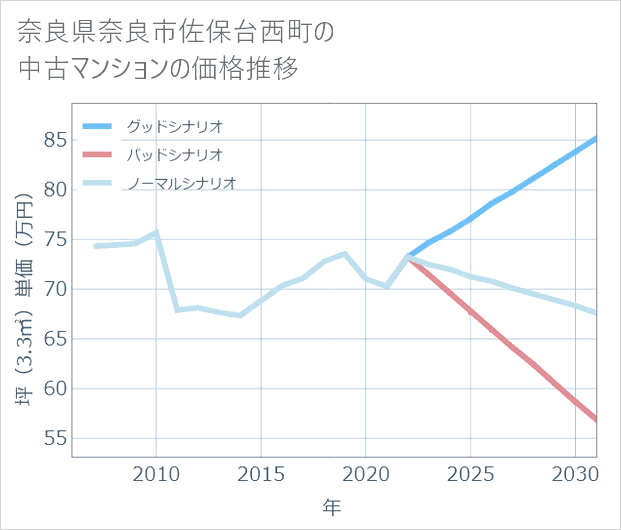 奈良県奈良市佐保台西町の中古マンション価格推移