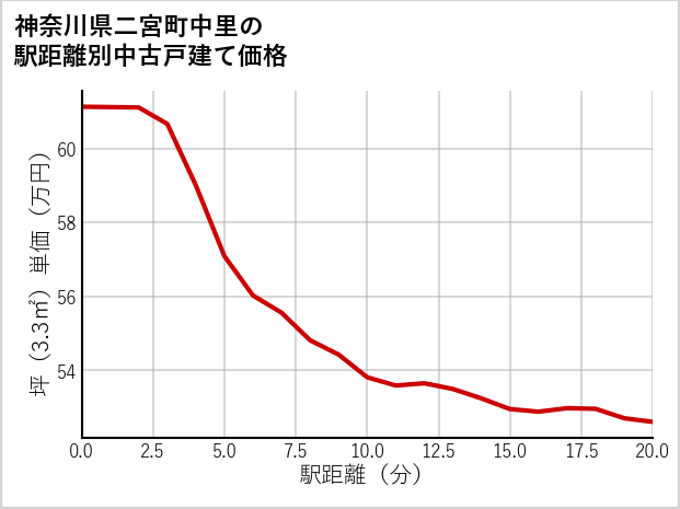 神奈川県二宮町中里の徒歩距離別の中古戸建て坪単価