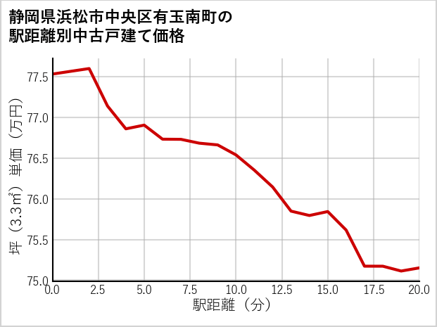 静岡県浜松市中央区有玉南町の徒歩距離別の中古戸建て坪単価