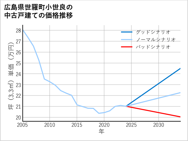 広島県世羅町小世良の中古戸建て価格推移