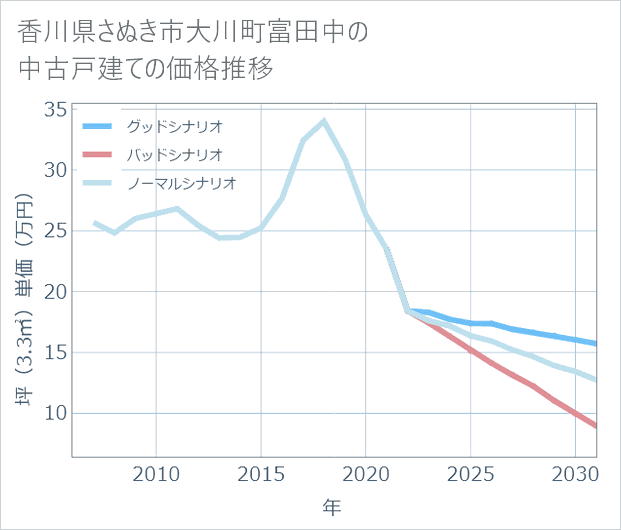 香川県さぬき市大川町富田中の中古戸建て価格推移