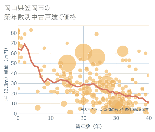 岡山県笠岡市の築年数別の中古戸建て坪単価