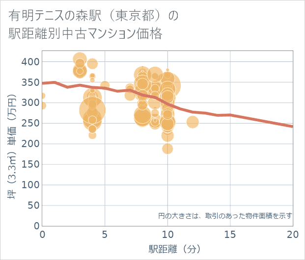 有明テニスの森駅(東京都)の徒歩距離別の中古マンション坪単価