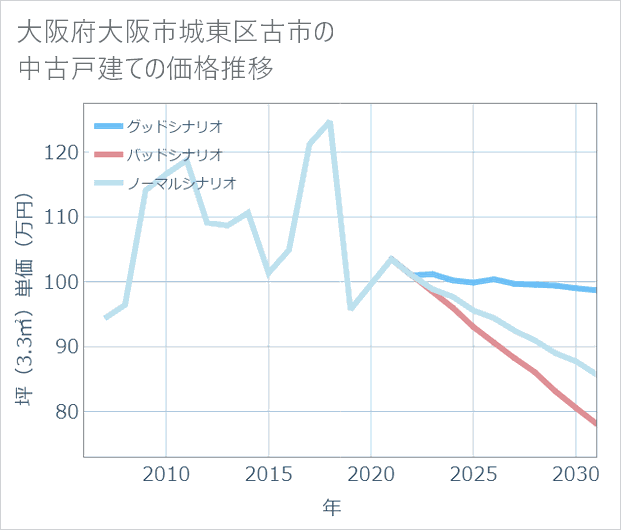 大阪府大阪市城東区古市の中古戸建て価格推移