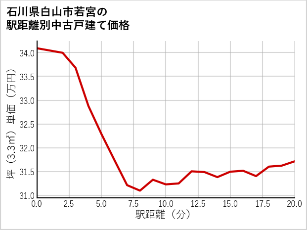 石川県白山市若宮の徒歩距離別の中古戸建て坪単価