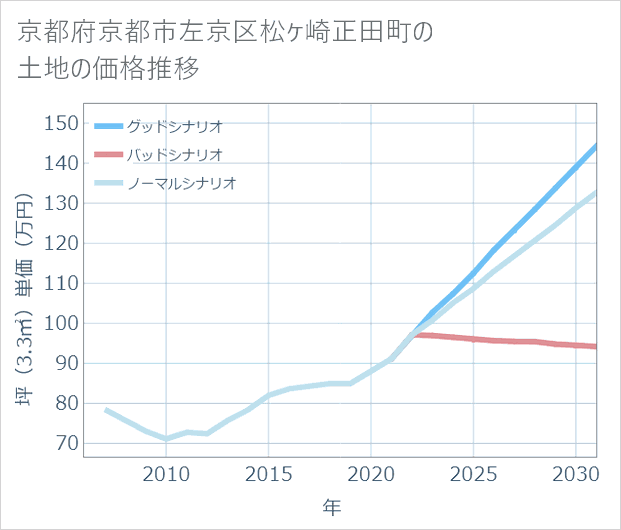 京都府京都市左京区松ケ崎正田町の土地価格推移