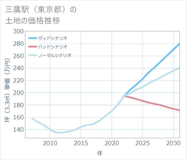 三鷹駅(東京都)の土地価格推移