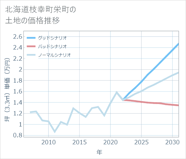 北海道枝幸町栄町の土地価格推移