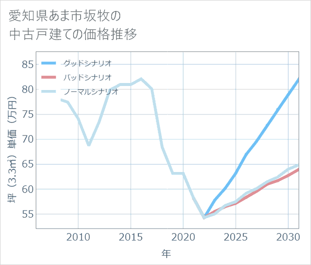 愛知県あま市坂牧の中古戸建て価格推移