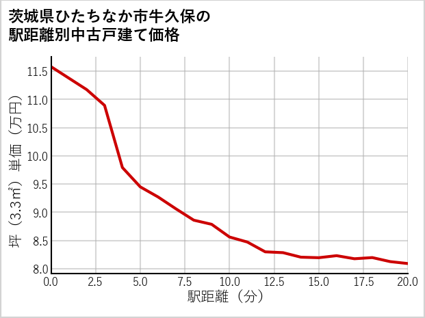 茨城県ひたちなか市牛久保の徒歩距離別の中古戸建て坪単価