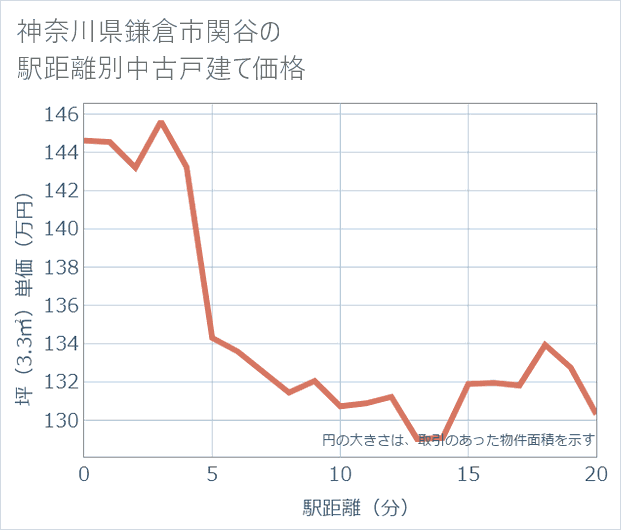 神奈川県鎌倉市関谷の徒歩距離別の中古戸建て坪単価