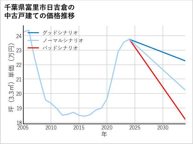 千葉県富里市日吉倉の中古戸建て価格推移
