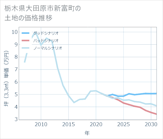 栃木県大田原市新富町の土地価格推移