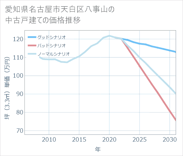 愛知県名古屋市天白区八事山の中古戸建て価格推移