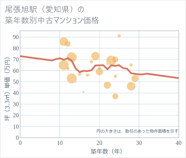 尾張旭駅(愛知県)の築年数別の中古マンション坪単価