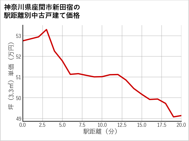 神奈川県座間市新田宿の徒歩距離別の中古戸建て坪単価