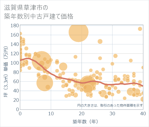滋賀県草津市の築年数別の中古戸建て坪単価
