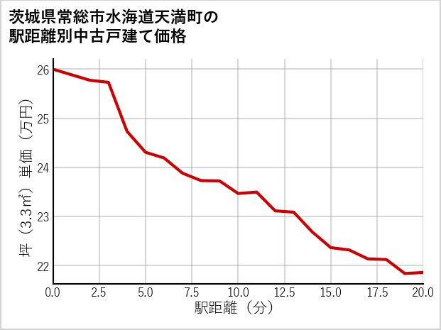 茨城県常総市水海道天満町の徒歩距離別の中古戸建て坪単価