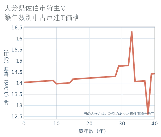 大分県佐伯市狩生の築年数別の中古戸建て坪単価