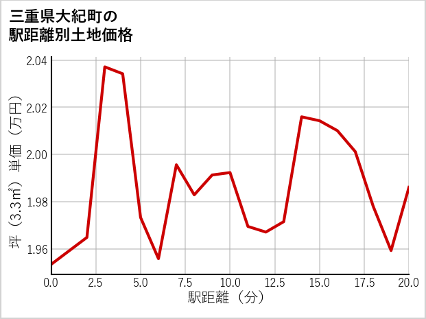 三重県大紀町大内山の徒歩距離別の土地坪単価
