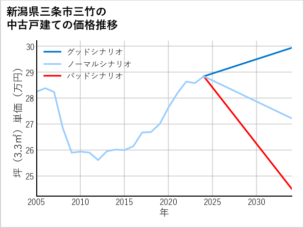新潟県三条市三竹の中古戸建て価格推移