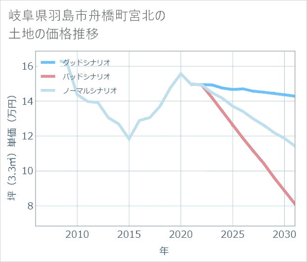 岐阜県羽島市舟橋町宮北の土地価格推移