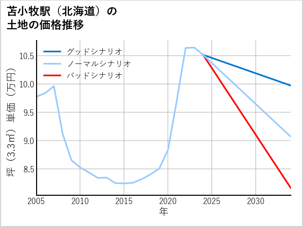 苫小牧駅（北海道）の土地価格推移