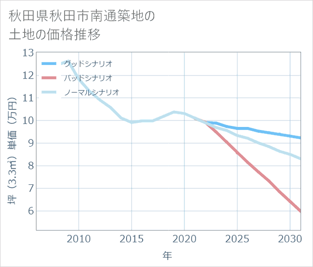 秋田県秋田市南通築地の土地価格推移