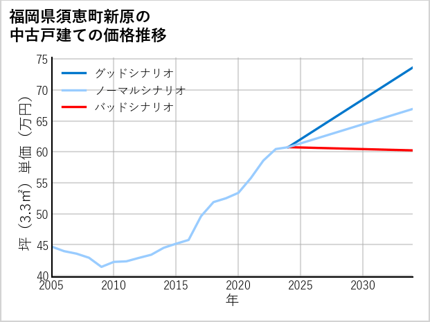 福岡県須恵町新原の中古戸建て価格推移