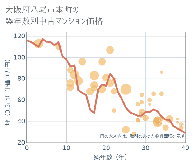 大阪府八尾市本町の築年数別の中古マンション坪単価