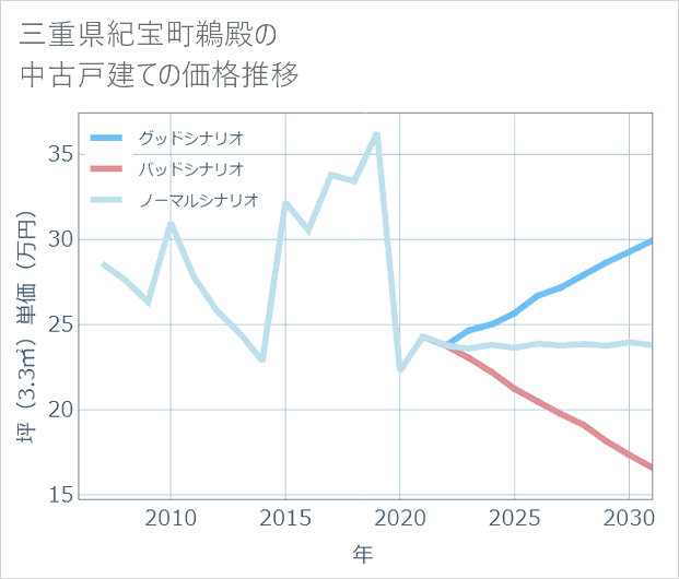三重県紀宝町鵜殿の中古戸建て価格推移
